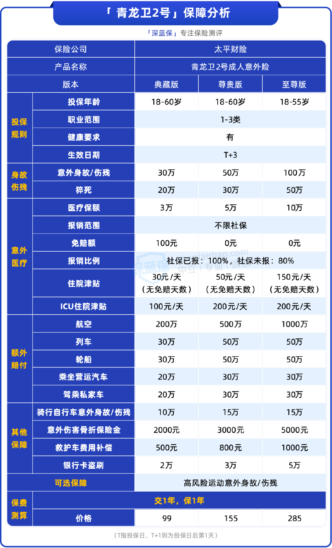 285元保100万！这款大公司意外险保障好，高血压、甲癌也能买